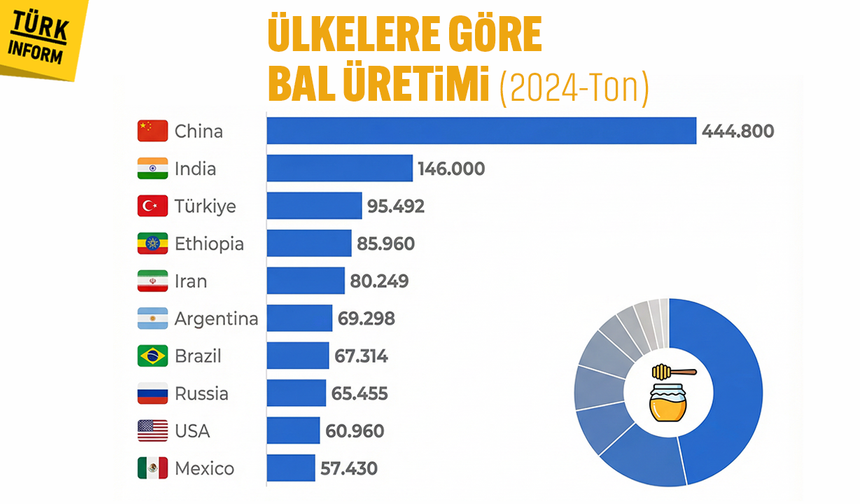 Türkiye bal üretiminde dünyada nerede?