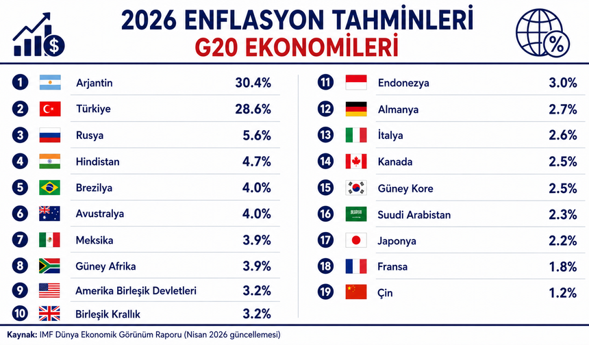 2026 enflasyon tahmini belli oldu: Türkiye G20'de ikinci sırada