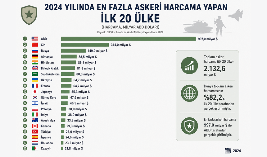 2024'te en fazla askeri harcama yapan ülkeler açıklandı: Türkiye kaçıncı sırada?