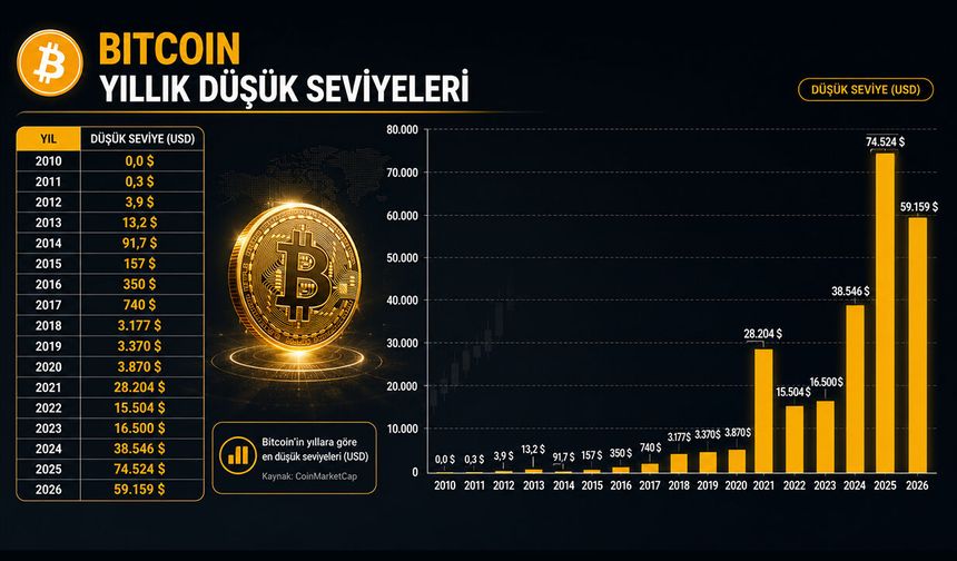 Bitcoin'in yıllık en düşük seviyeleri