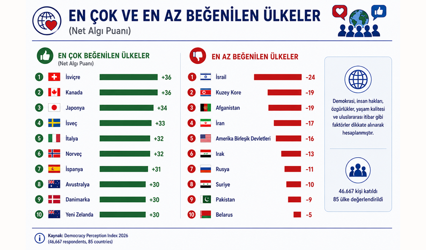 Dünyanın en sevilen ve en sevilmeyen ülkeleri belli oldu!