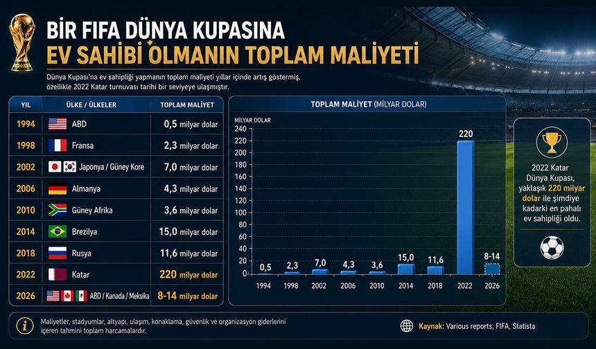 Dünya Kupası'na ev sahipliği yapmanın bedeli