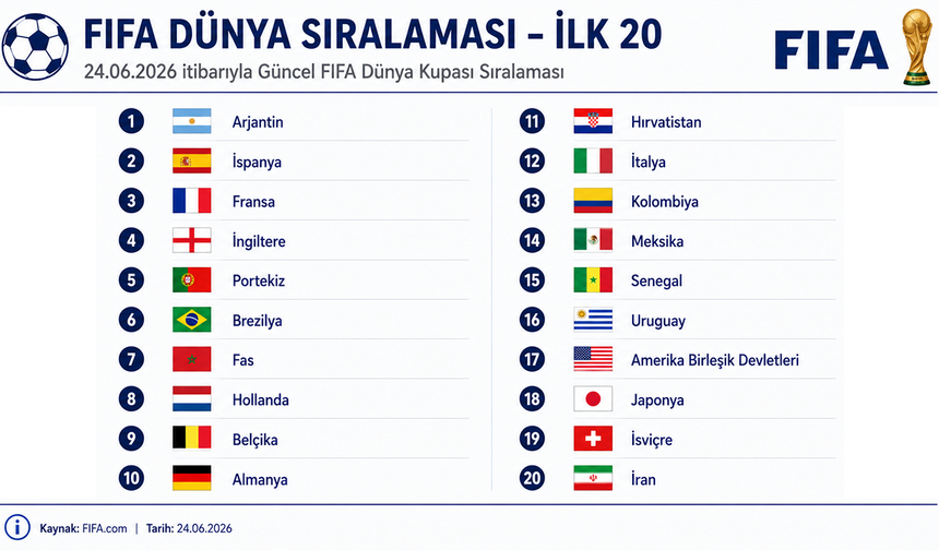 FIFA Dünya Kupası'nda hangi takım kaçıncı sırada?