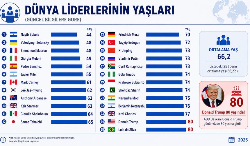 Trump 80 yaşına girdi: Peki dünya liderlerinin yaşları kaç?