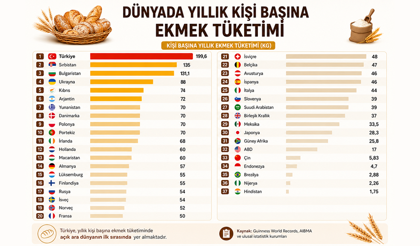 Türkiye ekmek tüketiminde dünya lideri: Kişi başına yıllık 200 kilo ekmek düşüyor