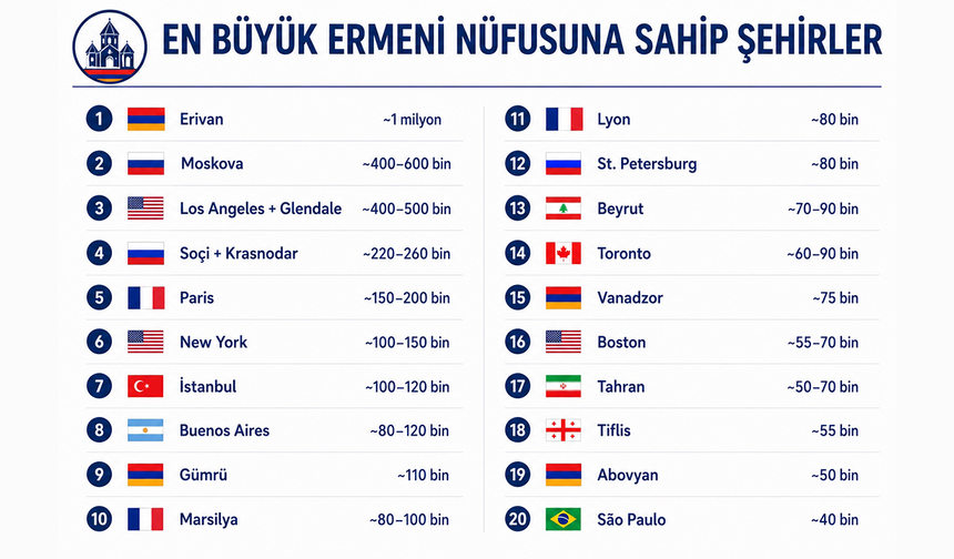 Dünyada Ermeni nüfusunun en yoğun yaşadığı şehirler