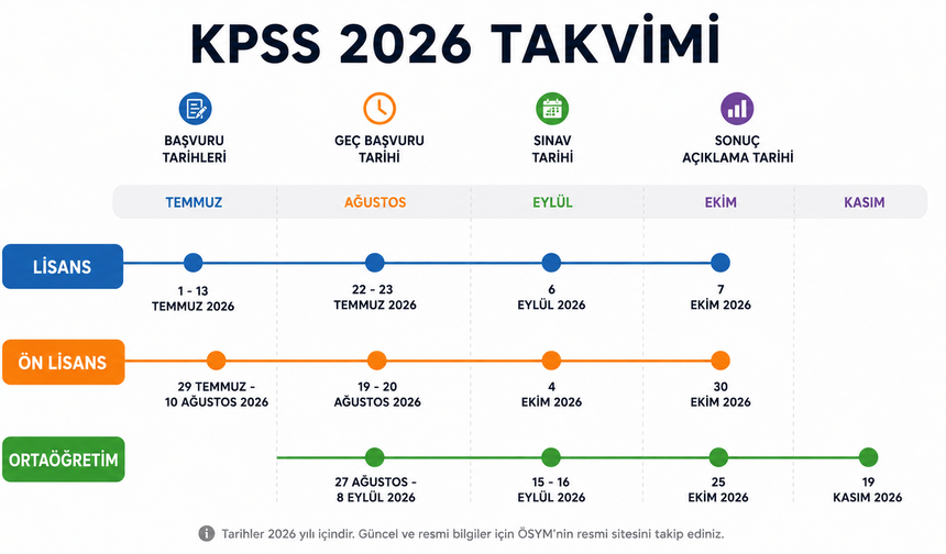ÖSYM takvimine göre 2026 KPSS sınav tarihleri