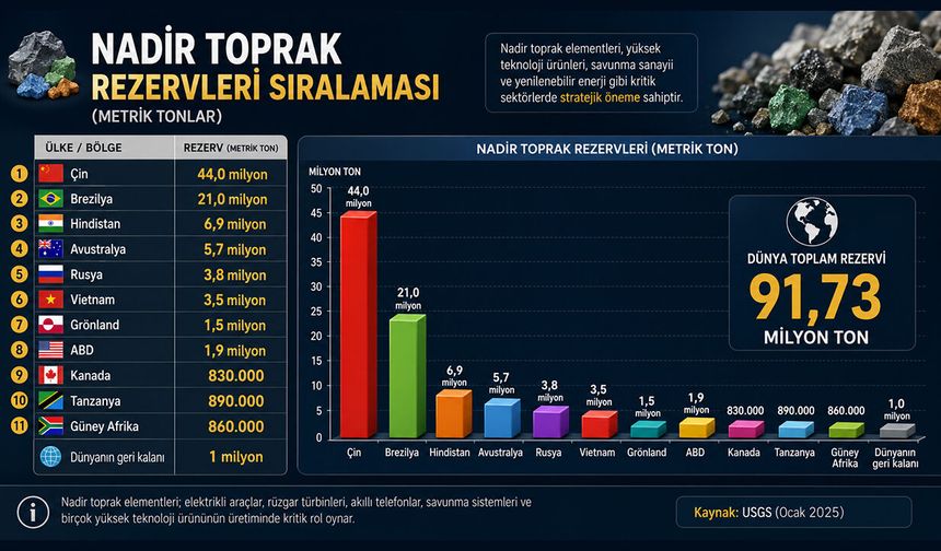Dünyanın kritik zenginliği belli oldu! Nadir toprak rezervlerinde zirve Çin'in