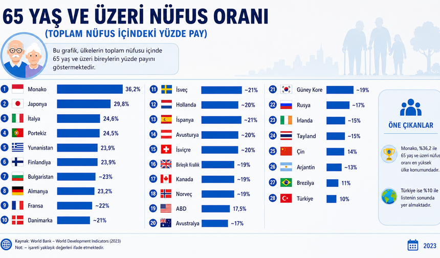 Dünya ülkelerinde 65 yaş üstü nüfus oranı: Türkiye en genç ülkeler arasında