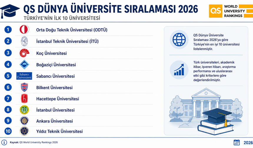 Türkiye'nin en iyi üniversiteleri açıklandı