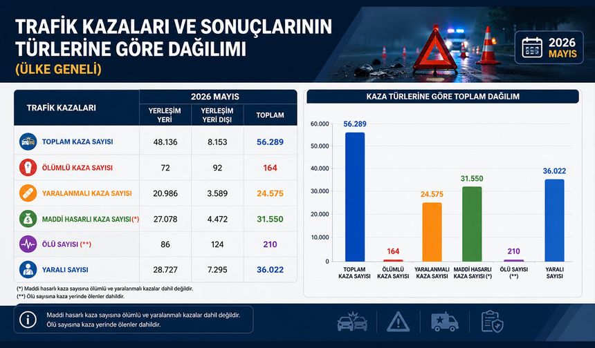Türkiye'nin mayıs ayı trafik karnesi açıklandı: Bir ayda 210 can kaybı