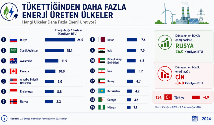 Enerji zenginleri ve enerji bağımlıları belli oldu! Türkiye'nin sıralamadaki yeri dikkat çekti