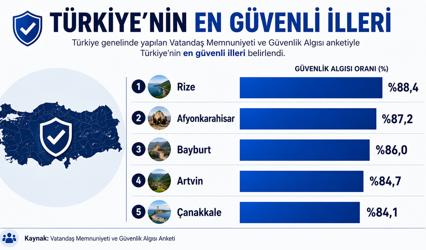 Türkiye'nin en güvenilir illeri açıklandı!