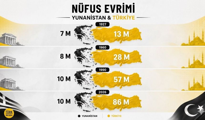 Türkiye ve Yunanistan’ın 100 yıllık nüfus yolculuğu!