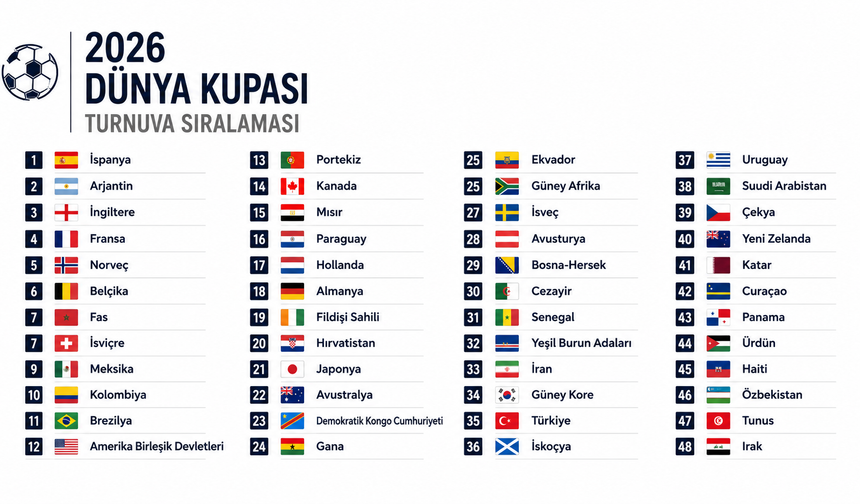 2026 Dünya Kupası'nın nihai sıralaması açıklandı: Türkiye kaçıncı oldu? Sonuncu takım gündemde!