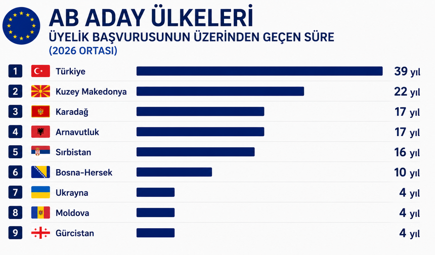 39 yıldır bekleyen Türkiye! AB kapısında en uzun süre bekleyen ülkelerde zirve değişmedi