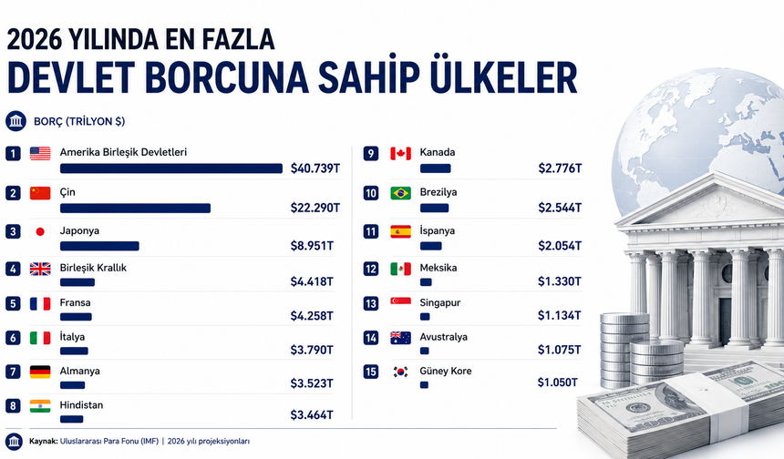 IMF açıkladı: 2026'da dünyanın en borçlu ülkeleri belli oldu