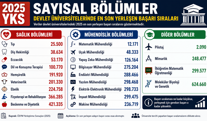 Üniversite tercihi yapacak adaylar dikkat: 2025 YKS taban başarı sıralamalarını sizin için derledik!
