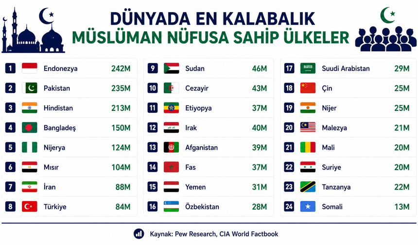 Dünyada en kalabalık Müslüman nüfusa sahip ülkeler