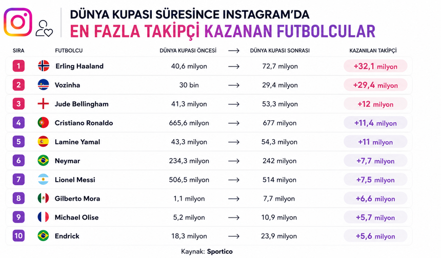 Dünya Kupası sosyal medyayı salladı! O futbolcu Instagram'da tek seferde 32 milyon takipçi kazandı
