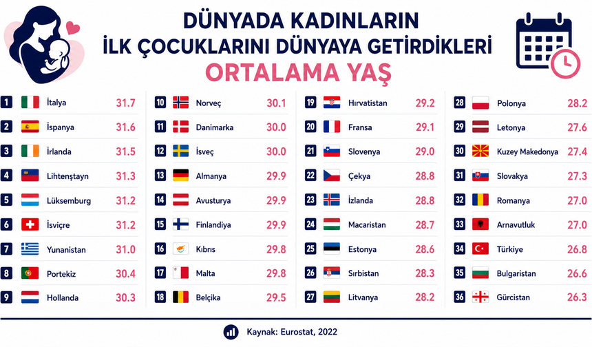 Avrupa'da kadınlar ilk çocuğunu en geç hangi yaşta doğuruyor? Türkiye'nin sırası dikkat çekti