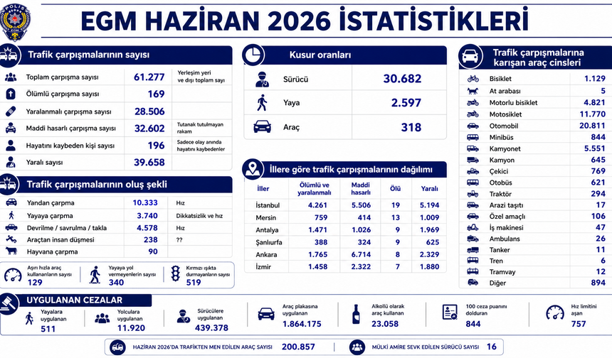 EGM'nin haziran raporu yayımlandı: Trafik kazaları ve cezalar tek tek açıklandı