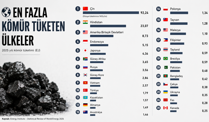 Dünyada en fazla kömür tüketen ülkeler açıklandı! Türkiye ilk 10'da yer aldı, zirvede büyük fark var