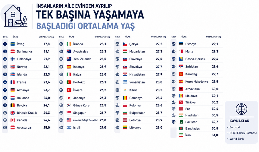 Türkiye'de gençler aile evinden en geç ayrılanlar arasında! Avrupa ile fark dikkat çekti