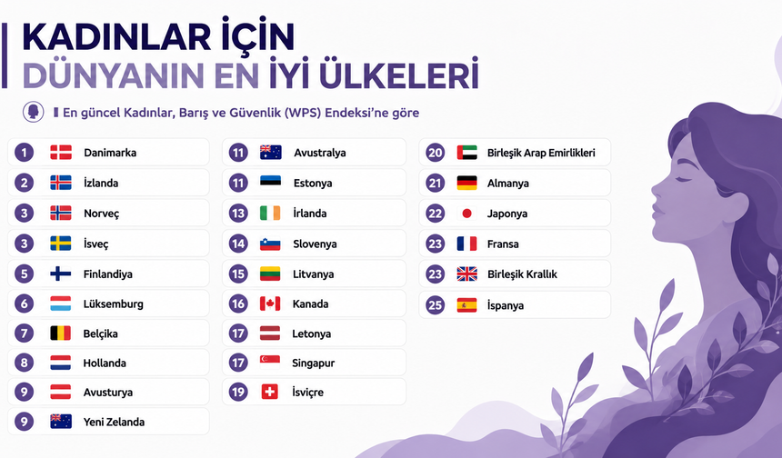 Kadınlar için dünyanın en iyi ülkeleri açıklandı