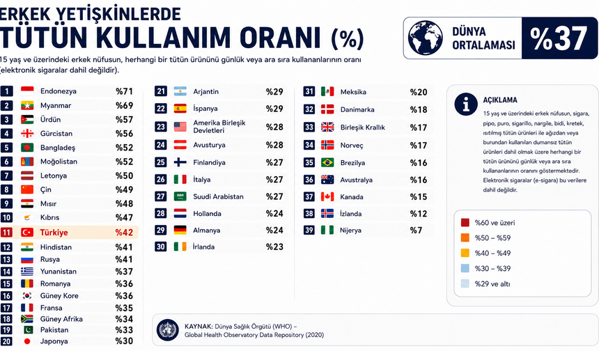 Dünya Sağlık Örgütü açıkladı: Tütün kullanımında Türkiye'nin sırası belli oldu! Zirvede yüzde 71 ile o ülke var