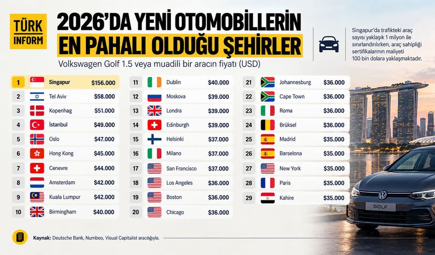 İstanbul otomobil fiyatlarında dünyayı solladı: Golf fiyatı 49 bin dolara çıktı
