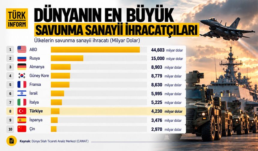Savunma sanayiinde Türkiye ilk 10'da: Dünyanın en büyük ihracatçıları belli oldu
