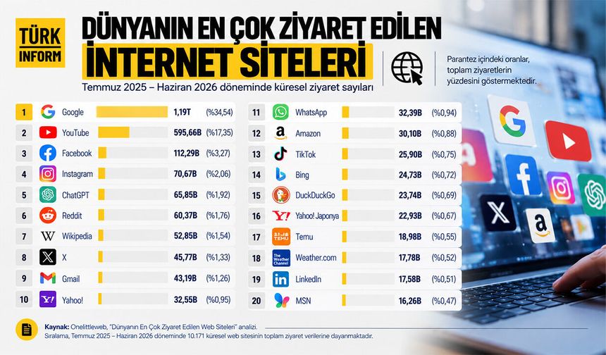 Dünyanın en çok ziyaret edilen internet siteleri belli oldu!