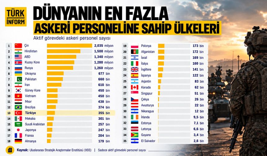 Dünyanın en büyük orduları belli oldu: Türkiye'nin sırası dikkat çekti