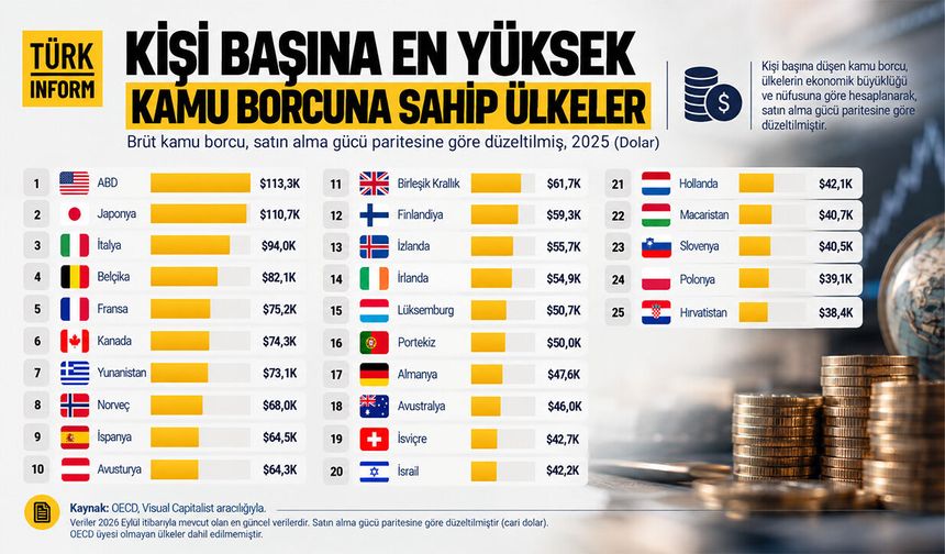 Kişi başına kamu borcu en yüksek ülkeler belli oldu: ABD zirvede
