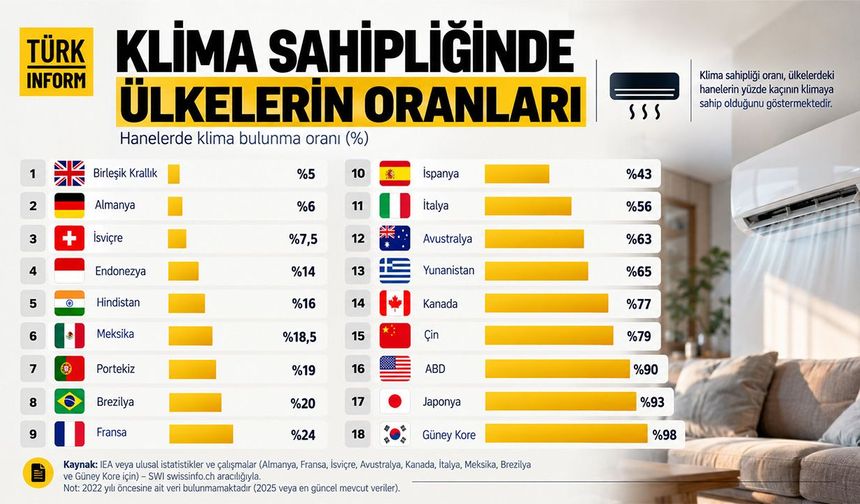 Klima kullanımında ülkeler arasındaki fark şaşırttı: İngiltere yüzde 5, Güney Kore yüzde 98