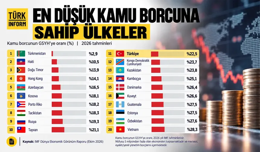 Dünyanın en az borçlu ülkeleri açıklandı: Türkiye’nin sıralaması gündem oldu!