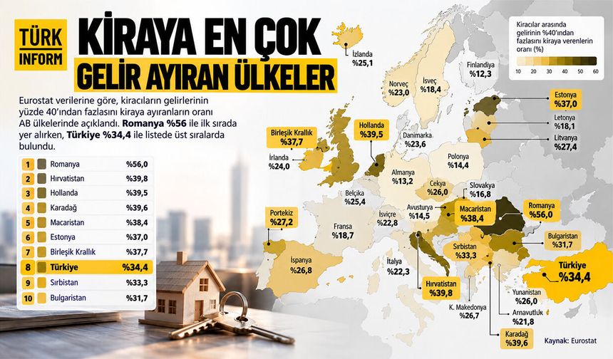 Kiraya en çok gelir ayıran ülkeler belli oldu: Türkiye'nin sıralaması dikkat çekti!