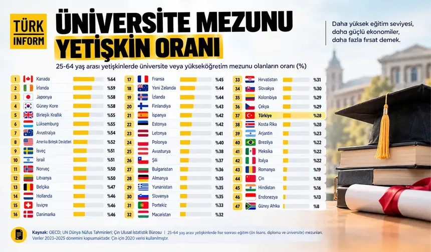 Üniversite mezunu oranı en yüksek ülkeler açıklandı! Türkiye kaçıncı sırada?