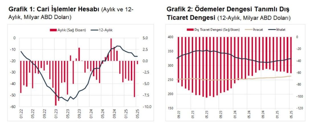 Cari Açık Mayıs Ayında Beklentilerin Altında Gerçekleşti