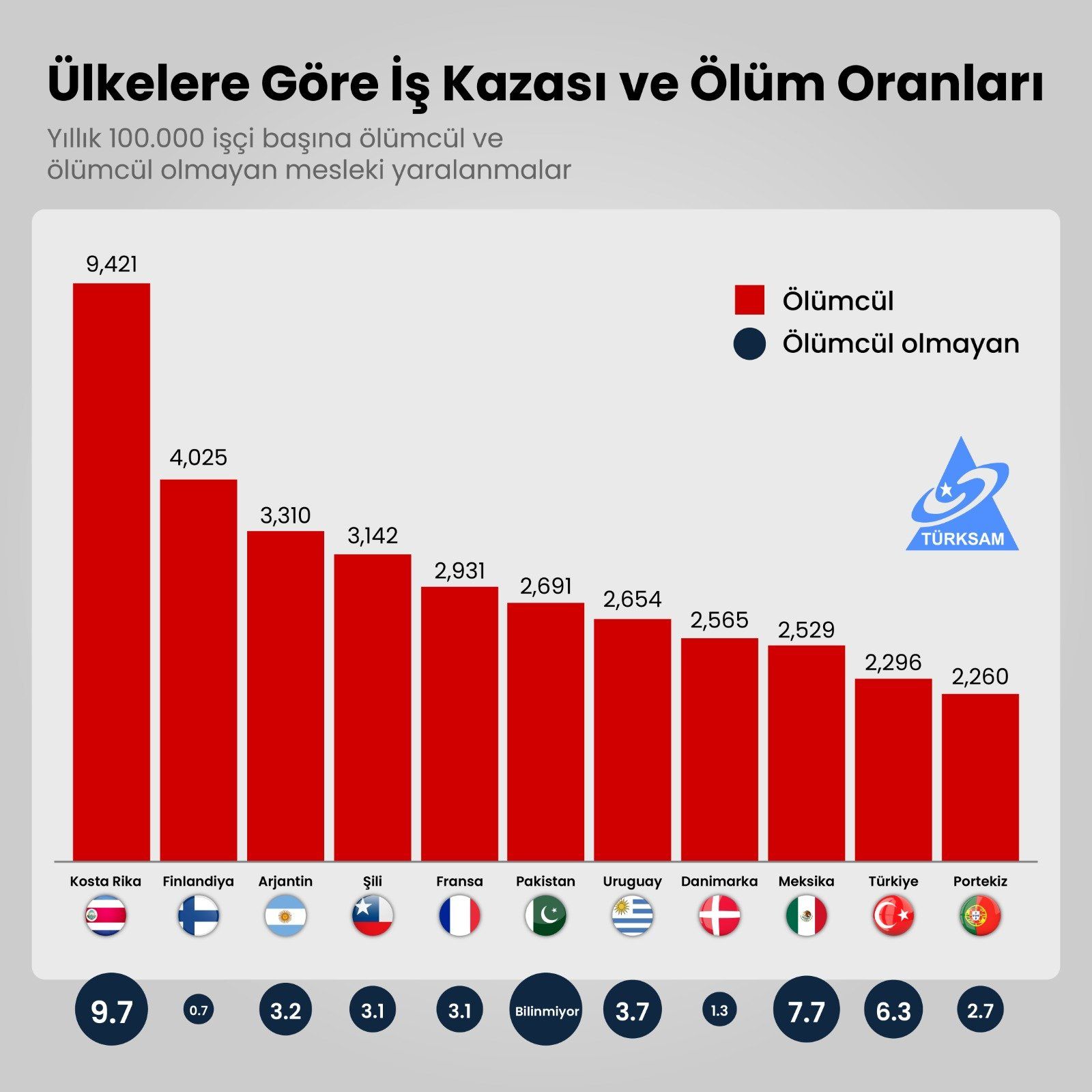 Ülkelere Göre İş Kazası ve Ölüm Oranları
