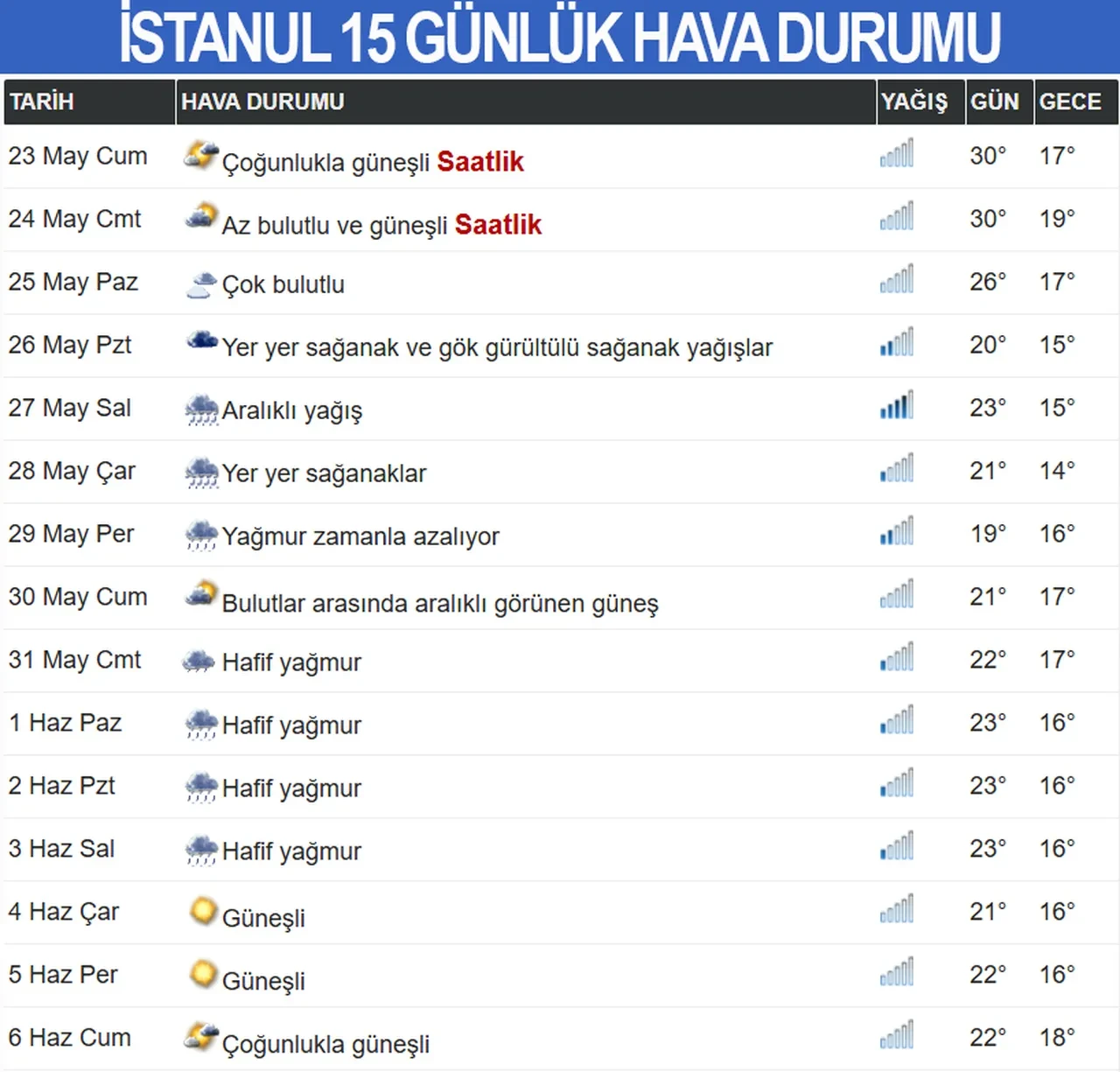 Istanbul 15 Günlük Hava Durumu