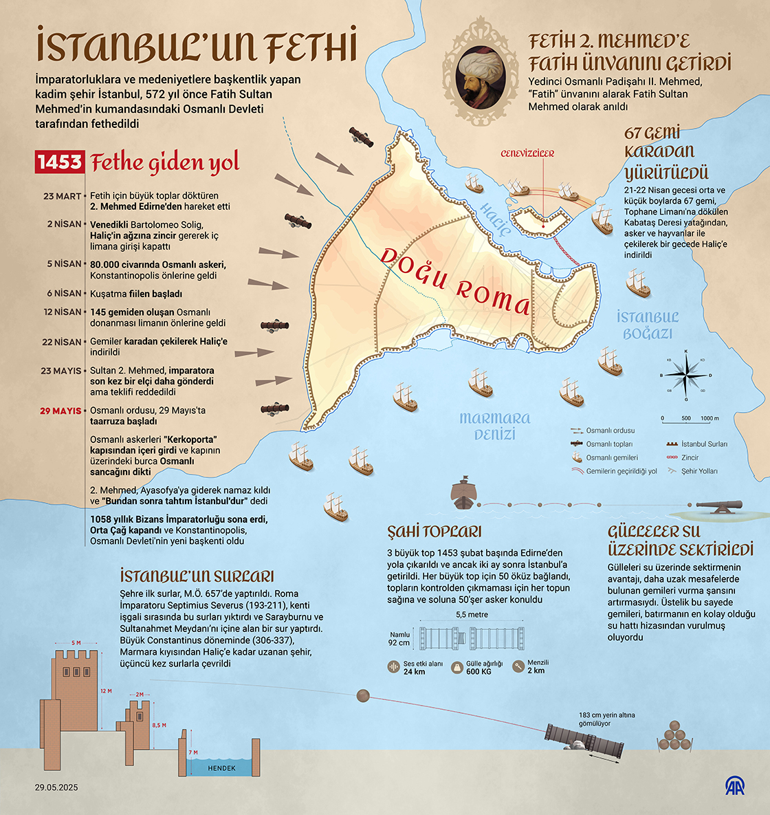 Istanbul'un Fethinin Kaçıncı Yılı