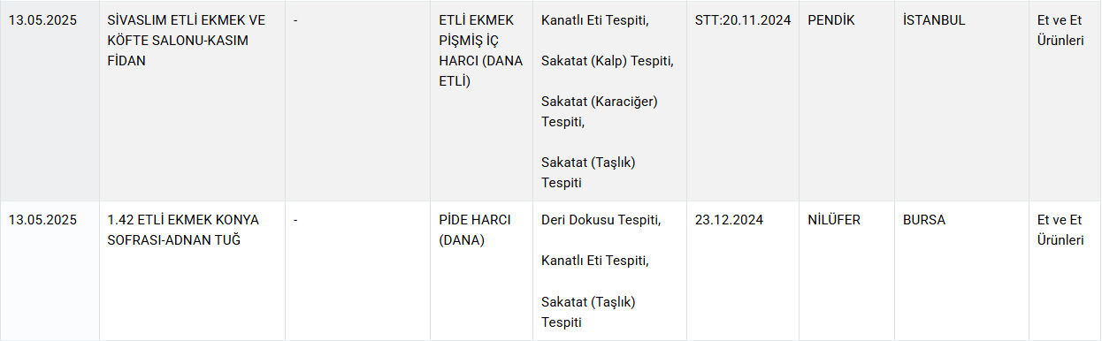 Kalp Karaciger Deri Dokusu Et Haric Her Sey Cikti Bakanlik Gida Sahtekarlarini Marka Marka Ifsa Etti 17472045552664 1