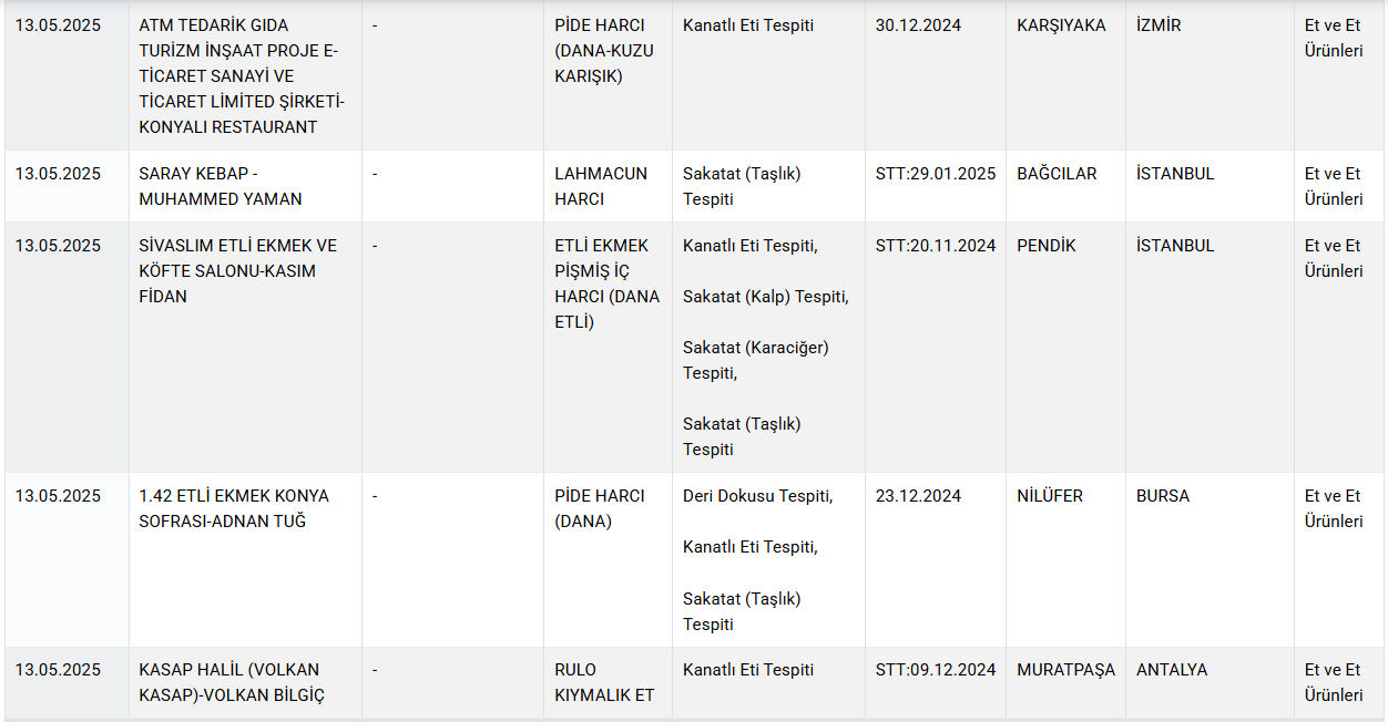 Kalp Karaciger Deri Dokusu Et Haric Her Sey Cikti Bakanlik Gida Sahtekarlarini Marka Marka Ifsa Etti 17472045553543 3