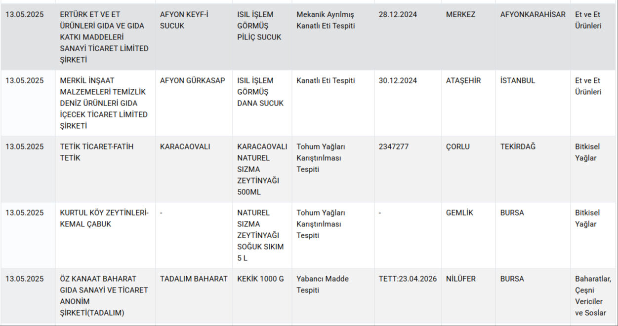 Kalp Karaciger Deri Dokusu Et Haric Her Sey Cikti Bakanlik Gida Sahtekarlarini Marka Marka Ifsa Etti 17472045554701 5