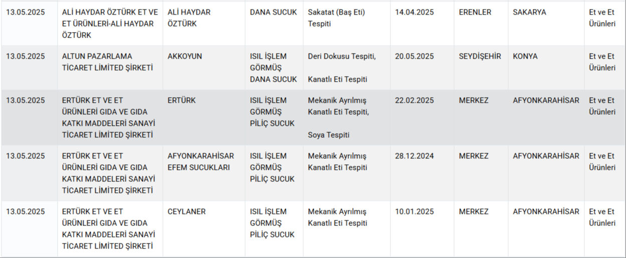Kalp Karaciger Deri Dokusu Et Haric Her Sey Cikti Bakanlik Gida Sahtekarlarini Marka Marka Ifsa Etti 17472045559631 4