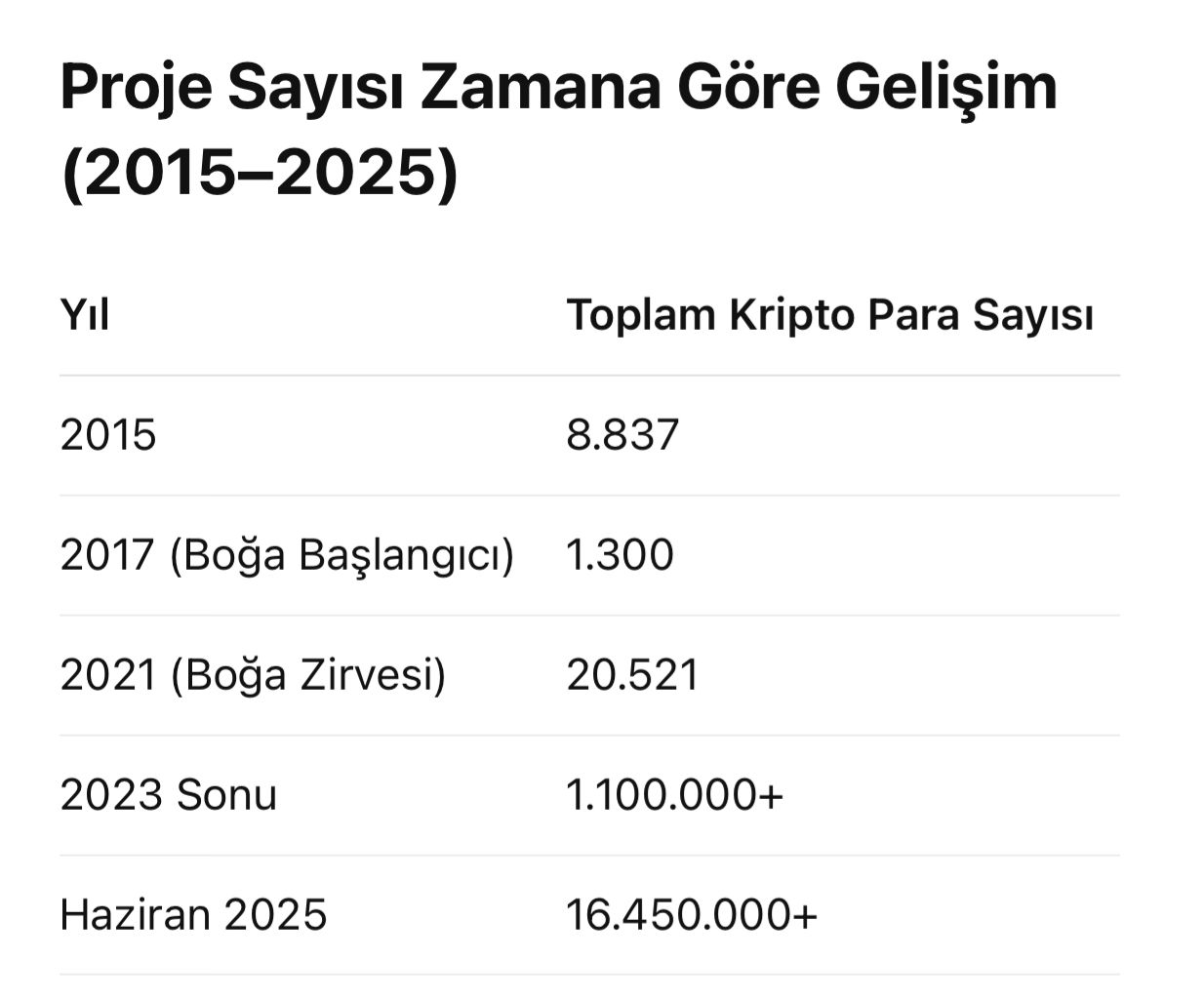 2015’Ten 2025’E, Altcoinlerde Yaşanan Çöküşünün Anatomisi