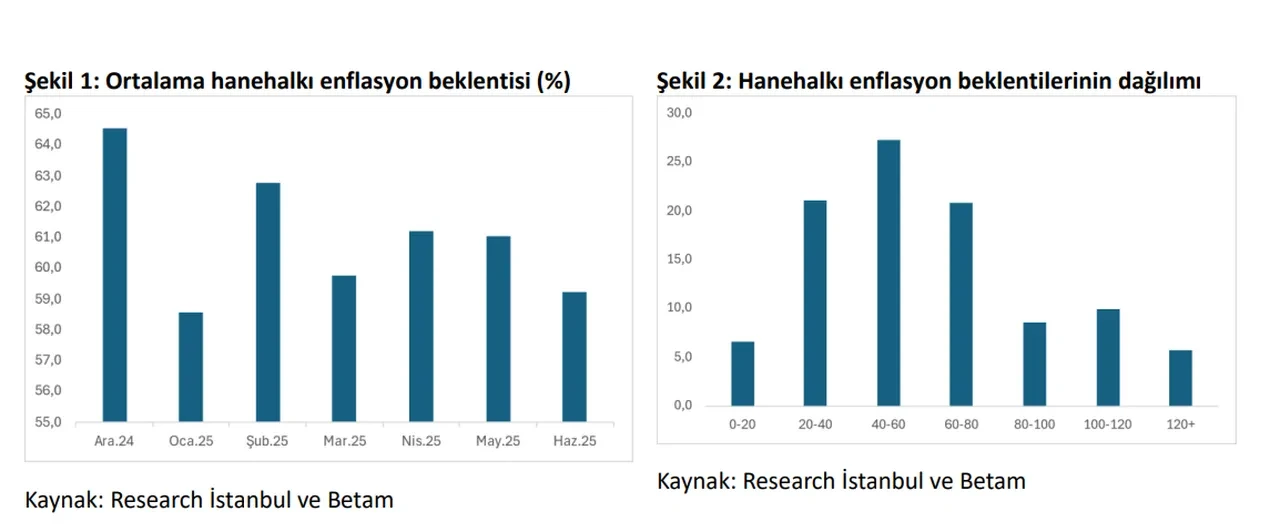 Betam Acikladi Vatandasin Enflasyon Beklentisi Belli Oldu 3229422 202506241506 1