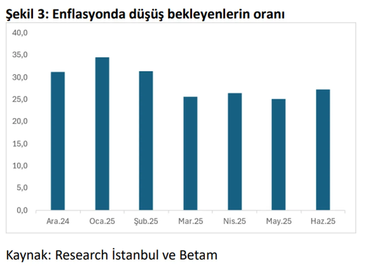 Betam Acikladi Vatandasin Enflasyon Beklentisi Belli Oldu 3229422 202506241506 2